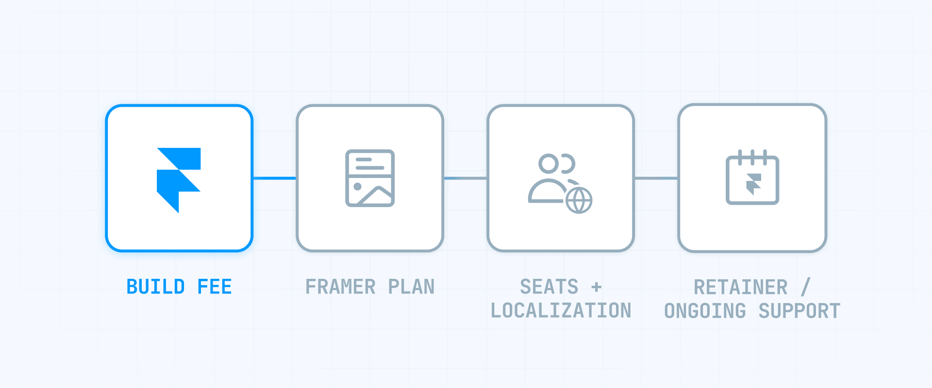 Framer agency cost breakdown