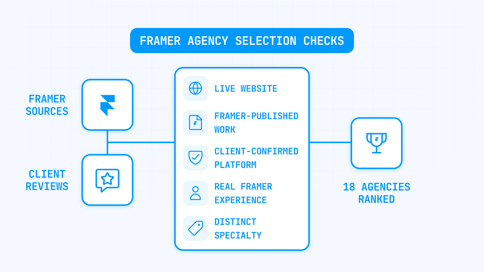 Framer agency selection checks