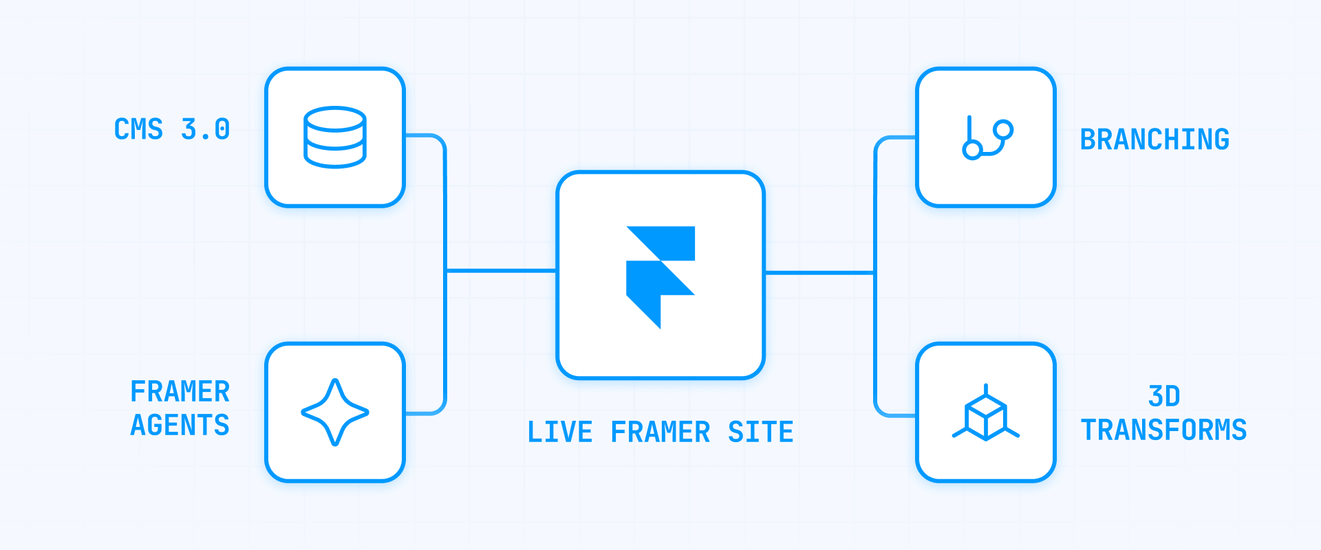 Framer platform changes
