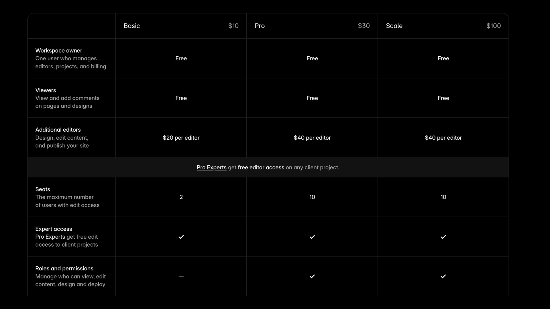 Comparison Of The Editor Limits In Framer With Seats And Roles