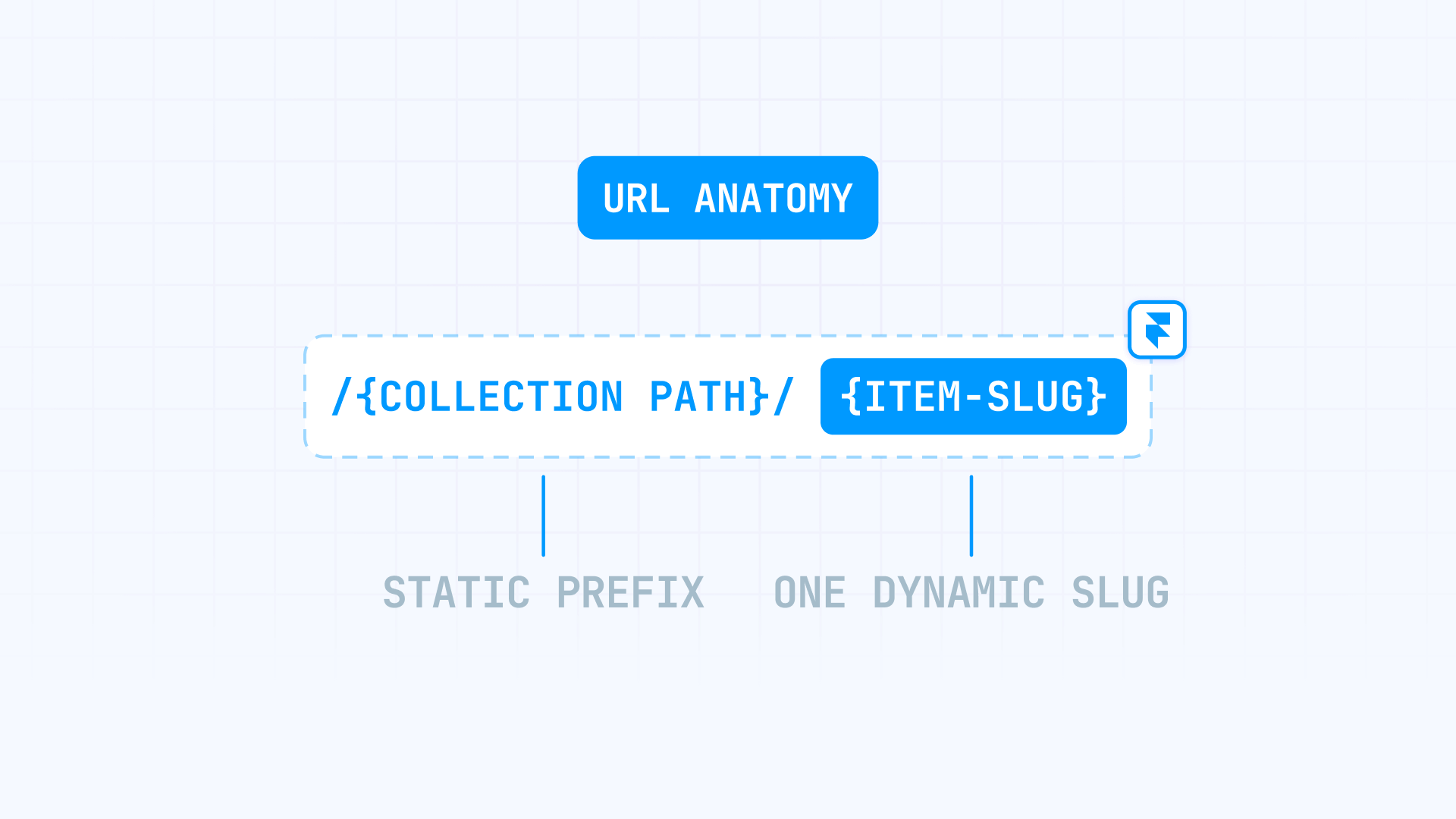 How Framer URLs Actually Work