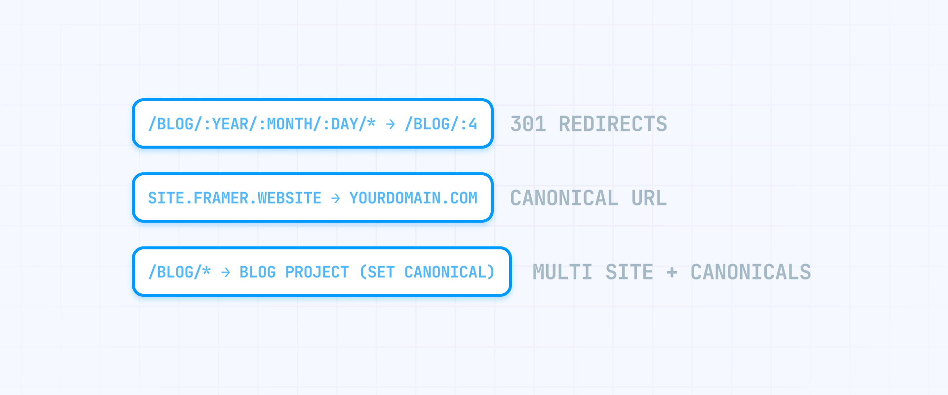 How Framer handles redirects, canonicals, and localized URLs