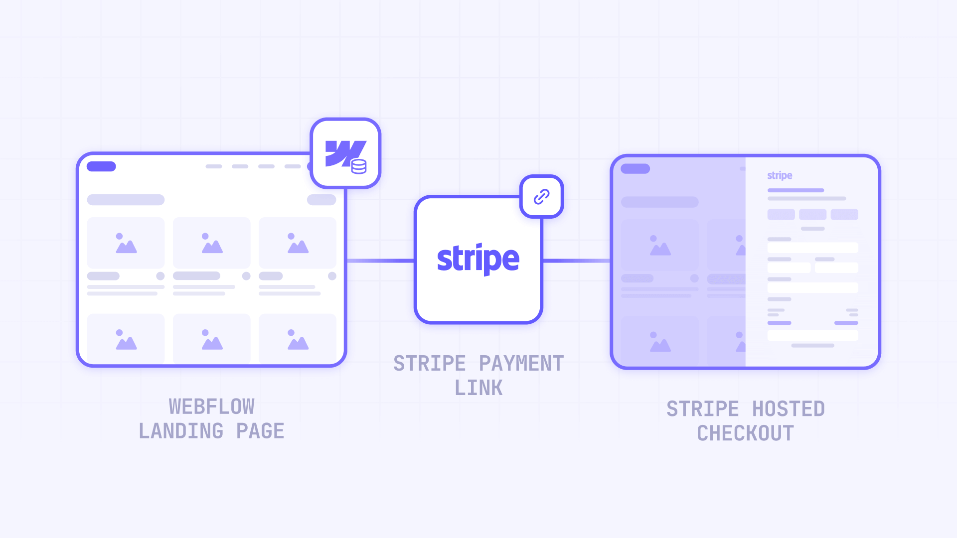 How The Stripe Payment Links Flow Works With Webflow
