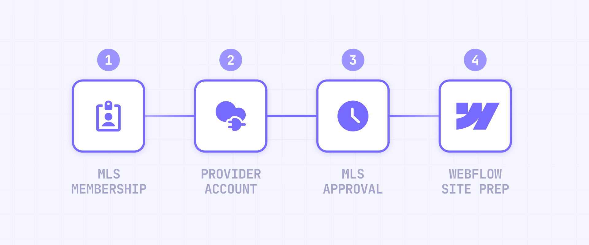 What you need before adding IDX to your Webflow site