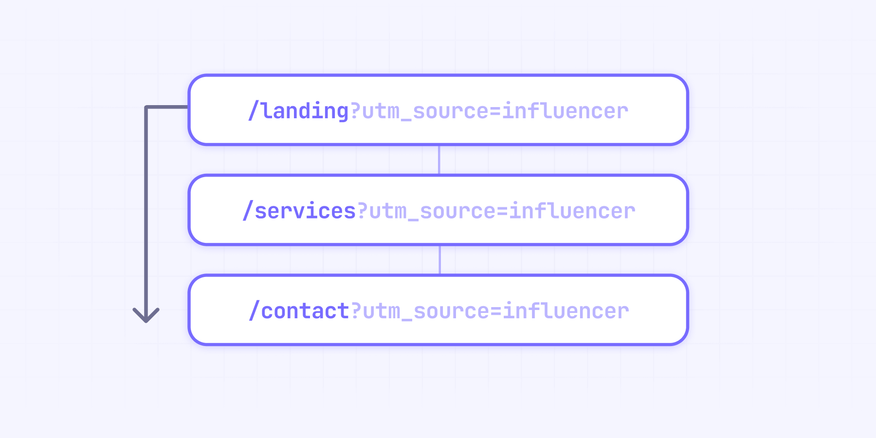 How UTM parameters work in Webflow