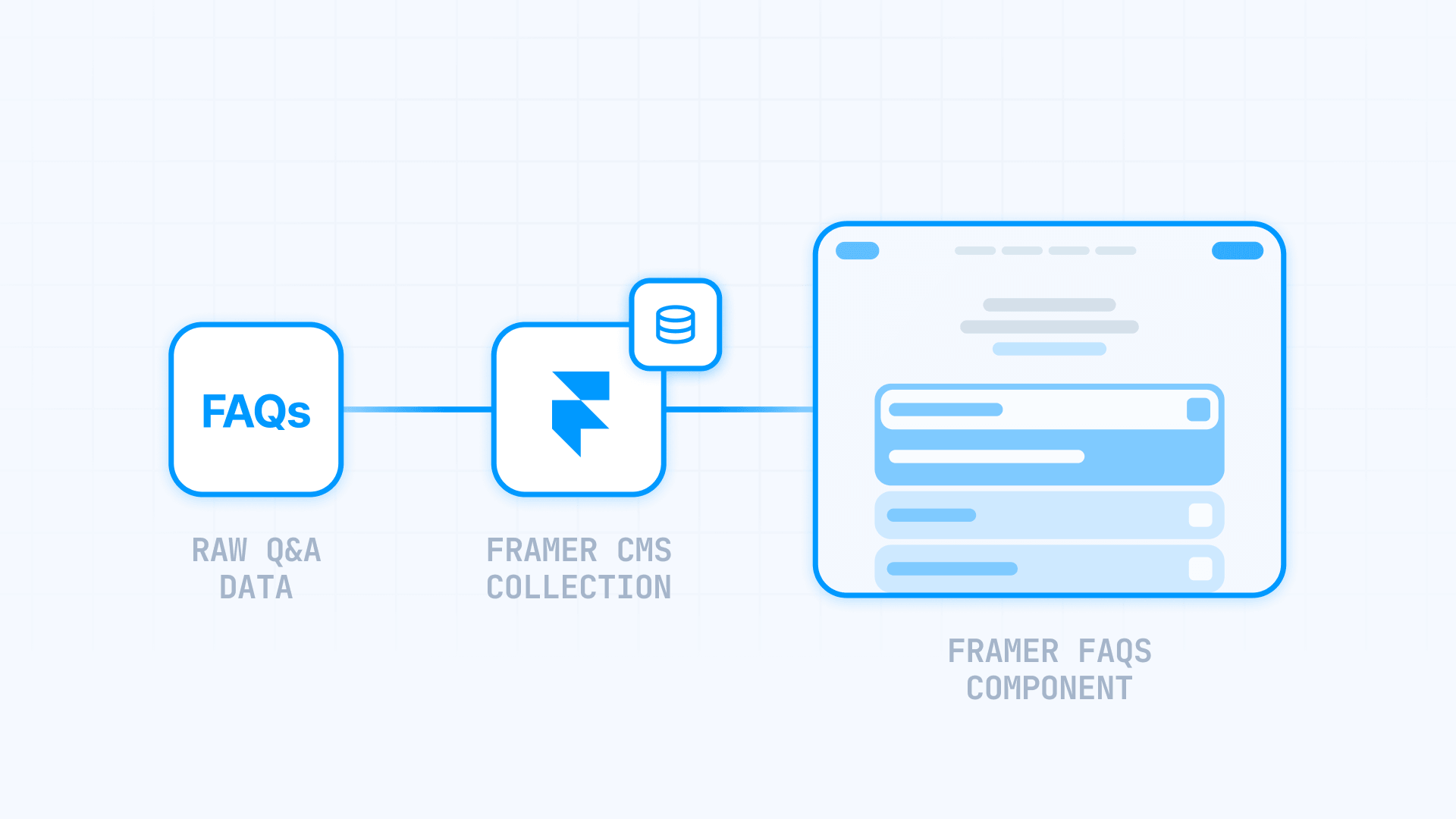 How the CMS FAQ accordion in Framer works for client-editable content