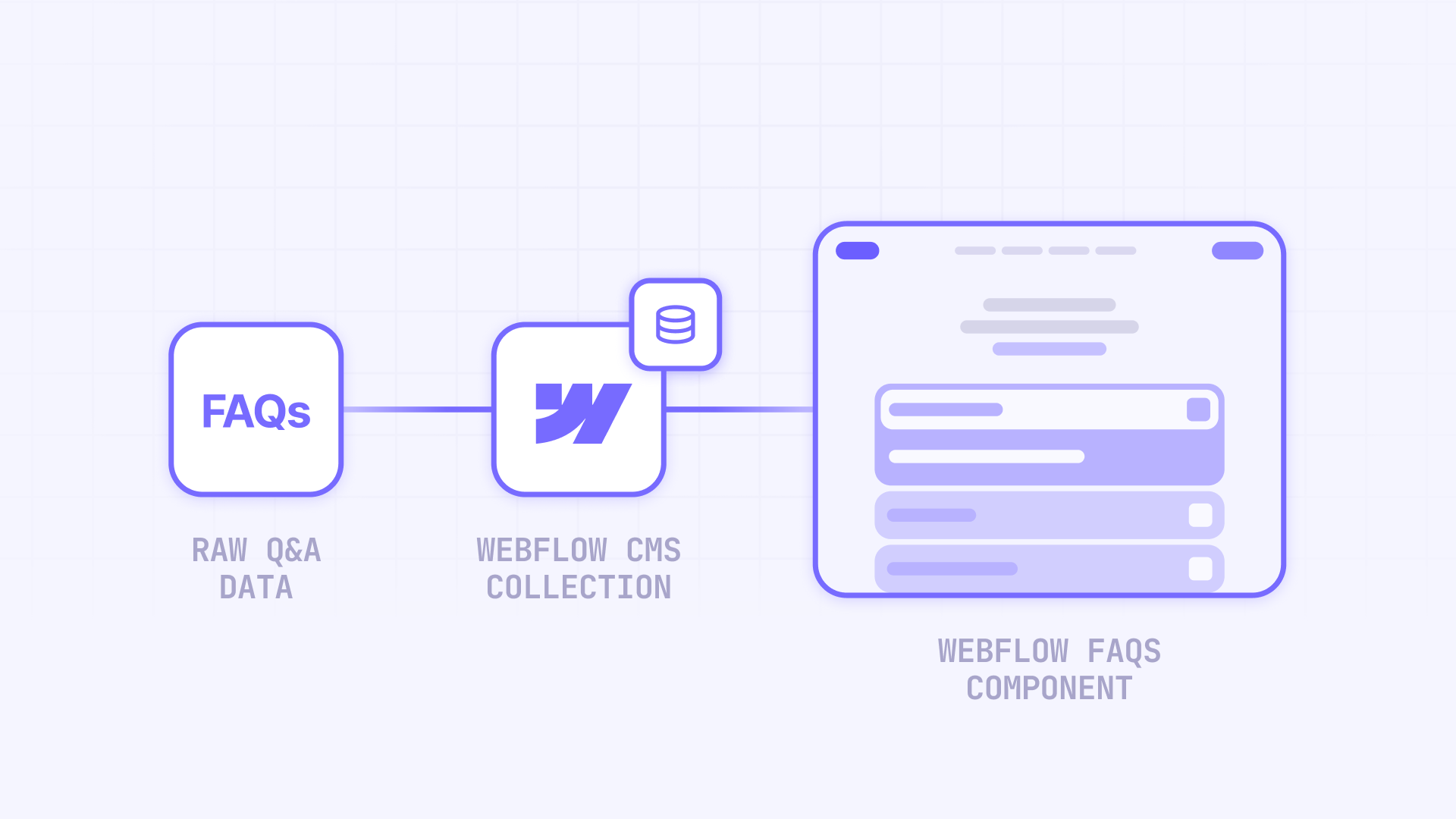How raw FAQ data becomes an editable CMS accordion in Webflow