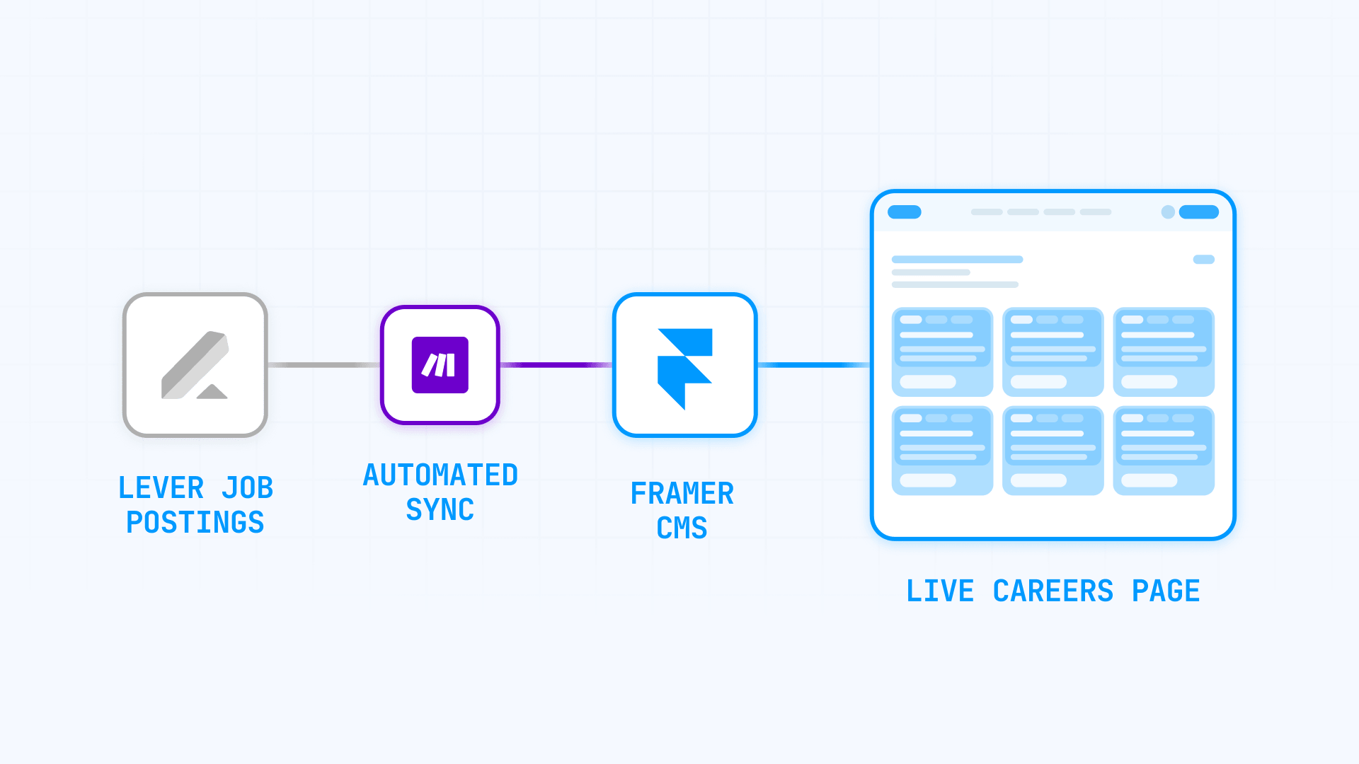 How to sync Lever job postings with Framer CMS and Make