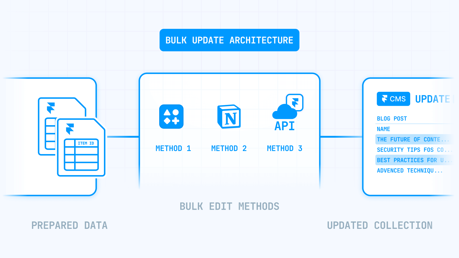 How To Choose The Bulk Edit Method In Framer CMS