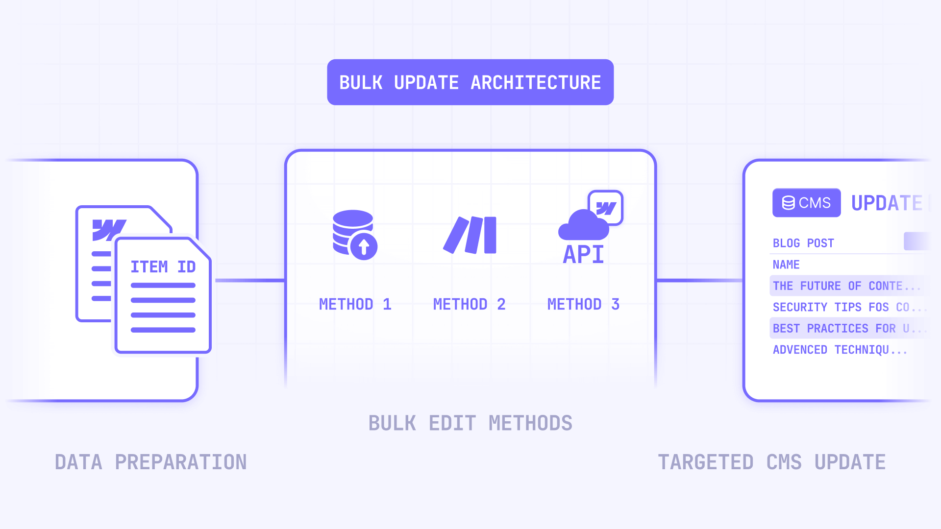 How To Choose The Bulk Update Method In Webflow CMS