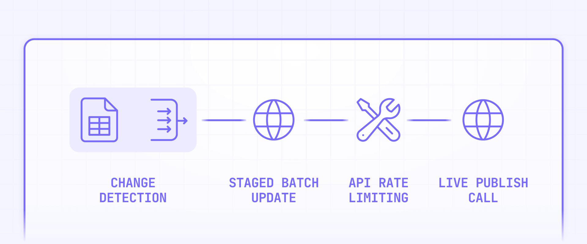 How To Run A Staged Batch Update With Make And The Webflow API