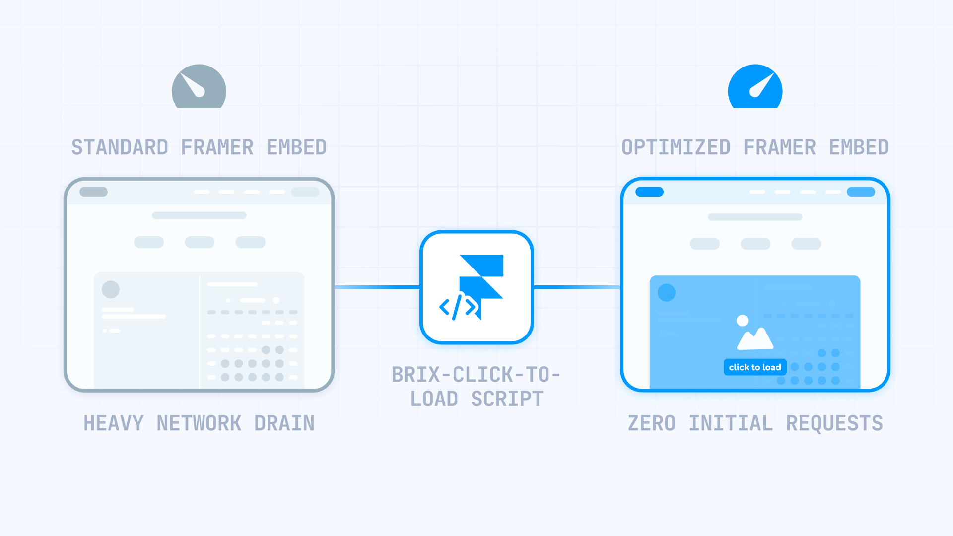Comparison Between The Standard Embed And The Optimized Embed With Click To Load In Framer