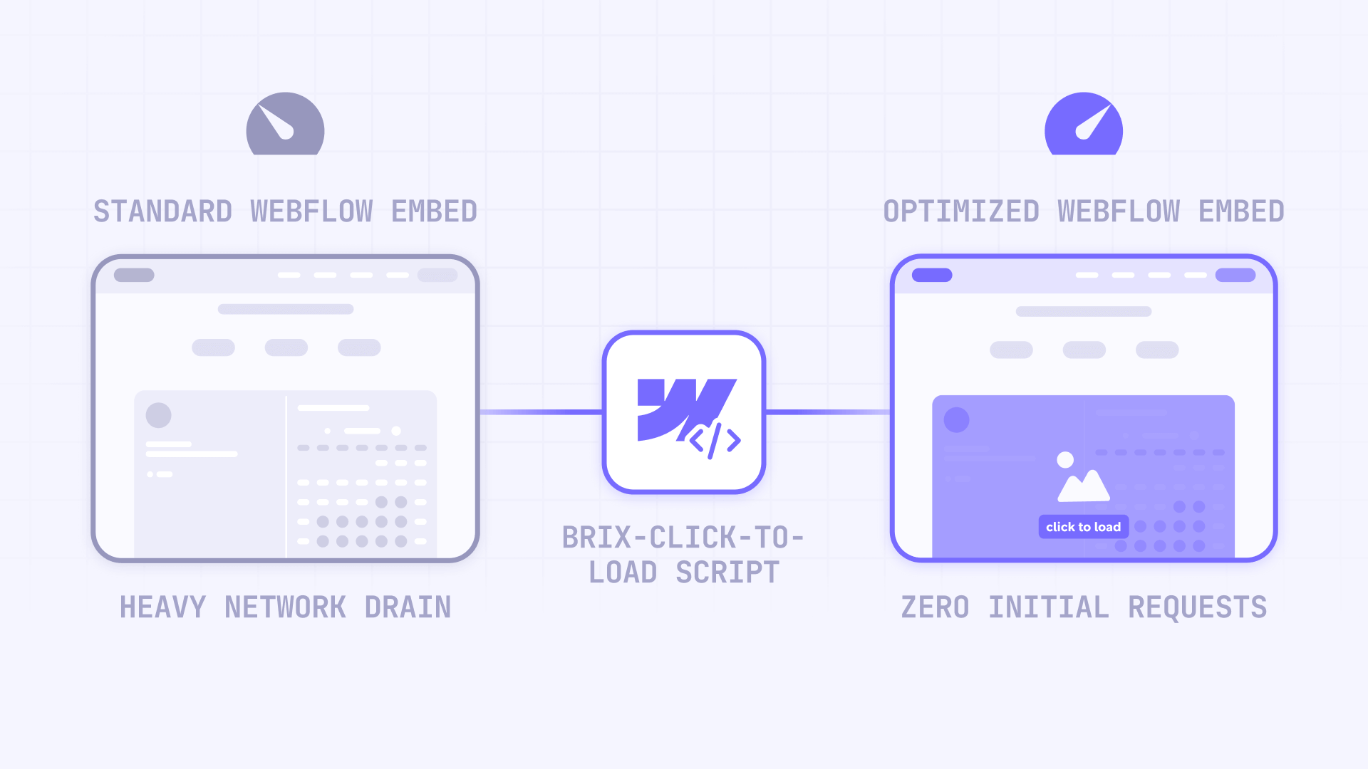Comparison Between The Standard Embed And The Optimized Embed With Click To Load In Webflow