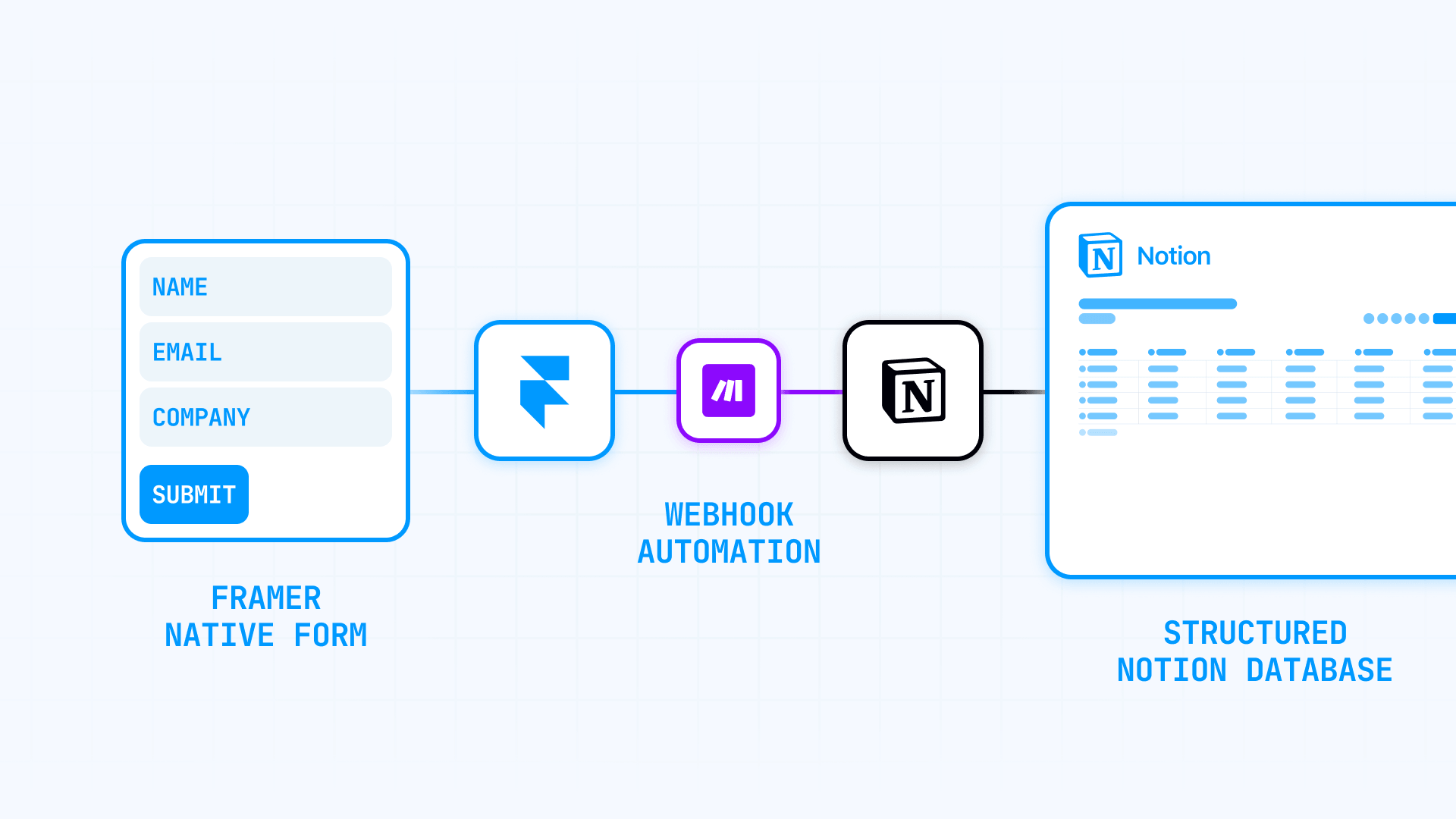 Flow From Framer Forms To Notion With Webhooks And Make