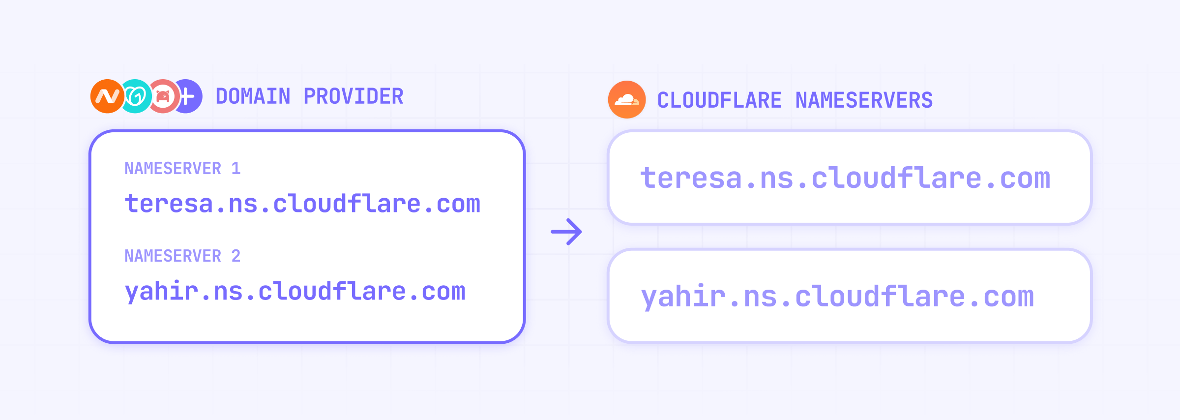 Cloudflare Nameservers to domain provider Webflow