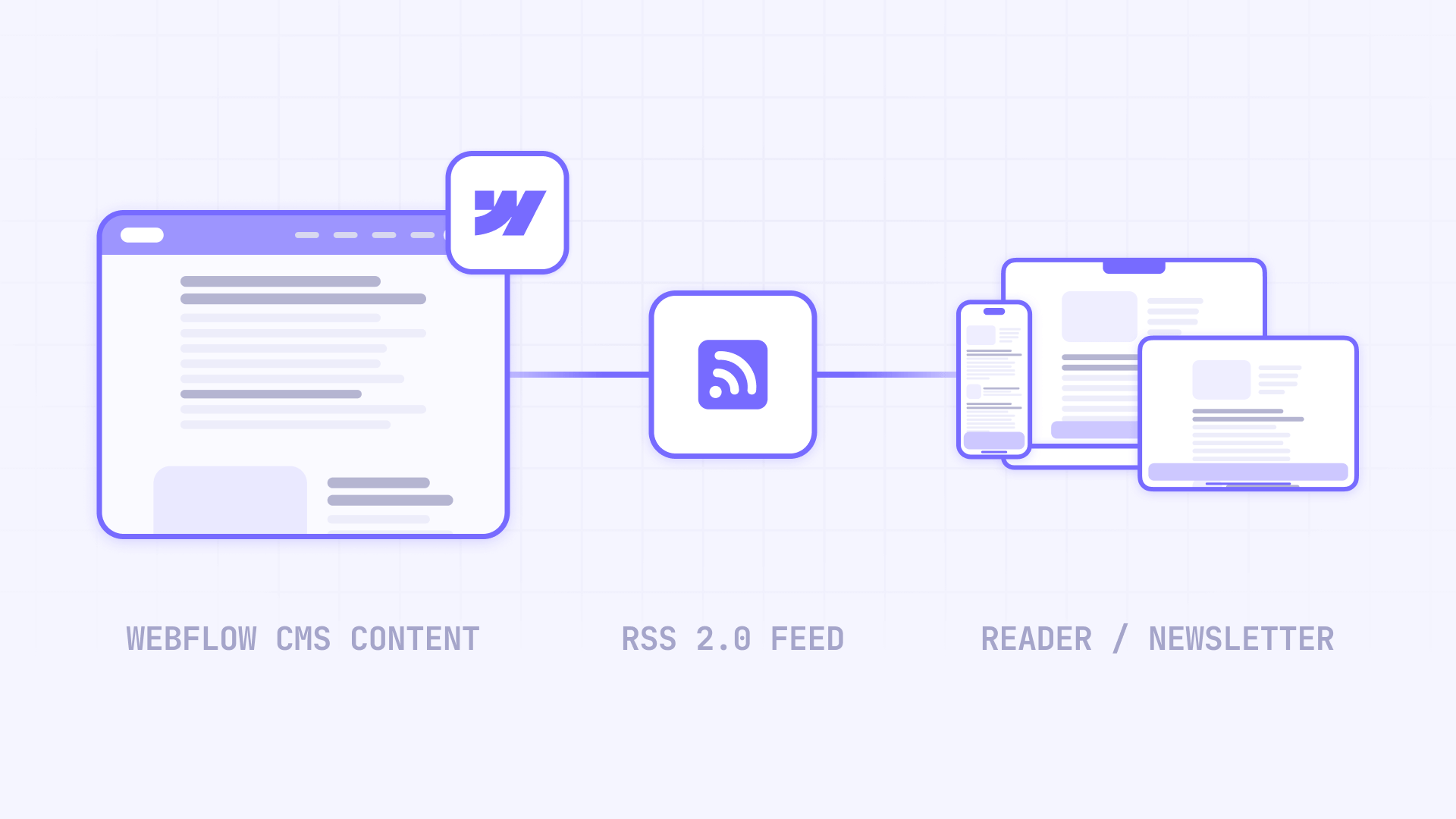 How The RSS Feed Flow Works From The Webflow CMS To The Readers