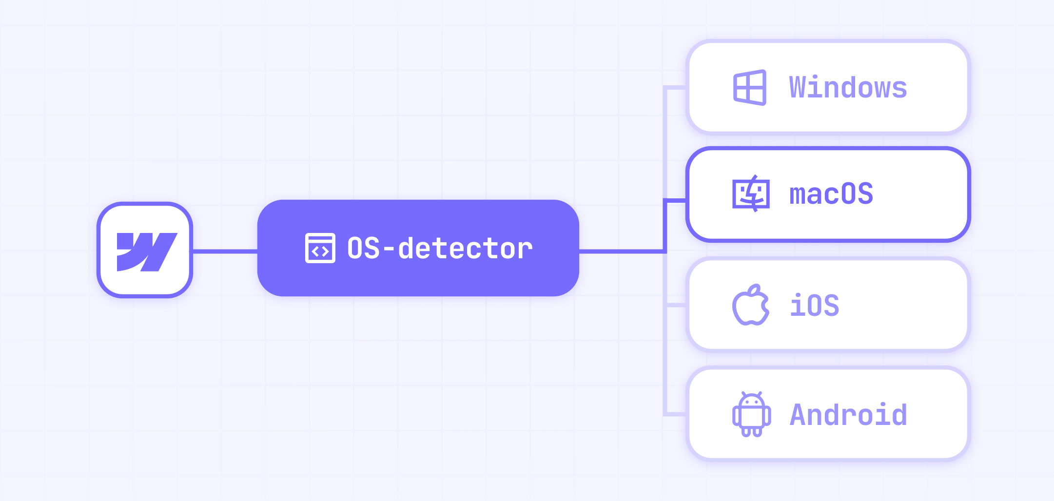 How operative system detection works on Webflow