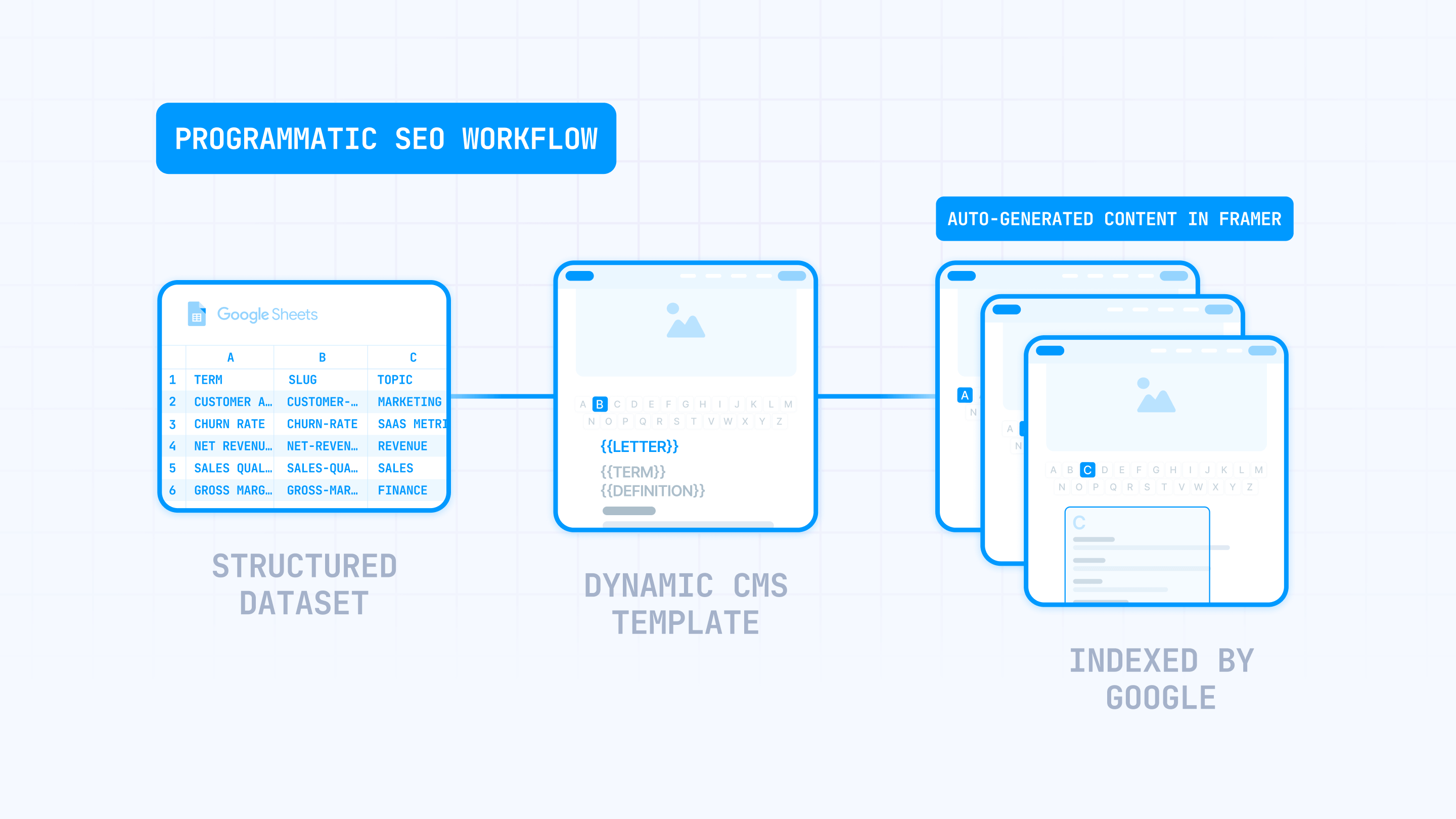 How The Programmatic SEO Workflow Works In Framer