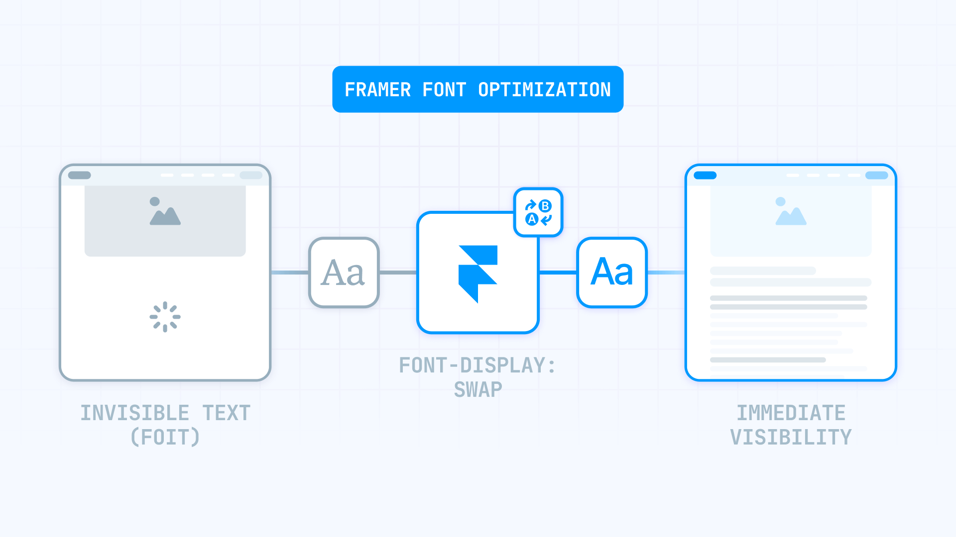 How The Font Display Swap Prevents The Invisible Text FOIT During Loading In Framer