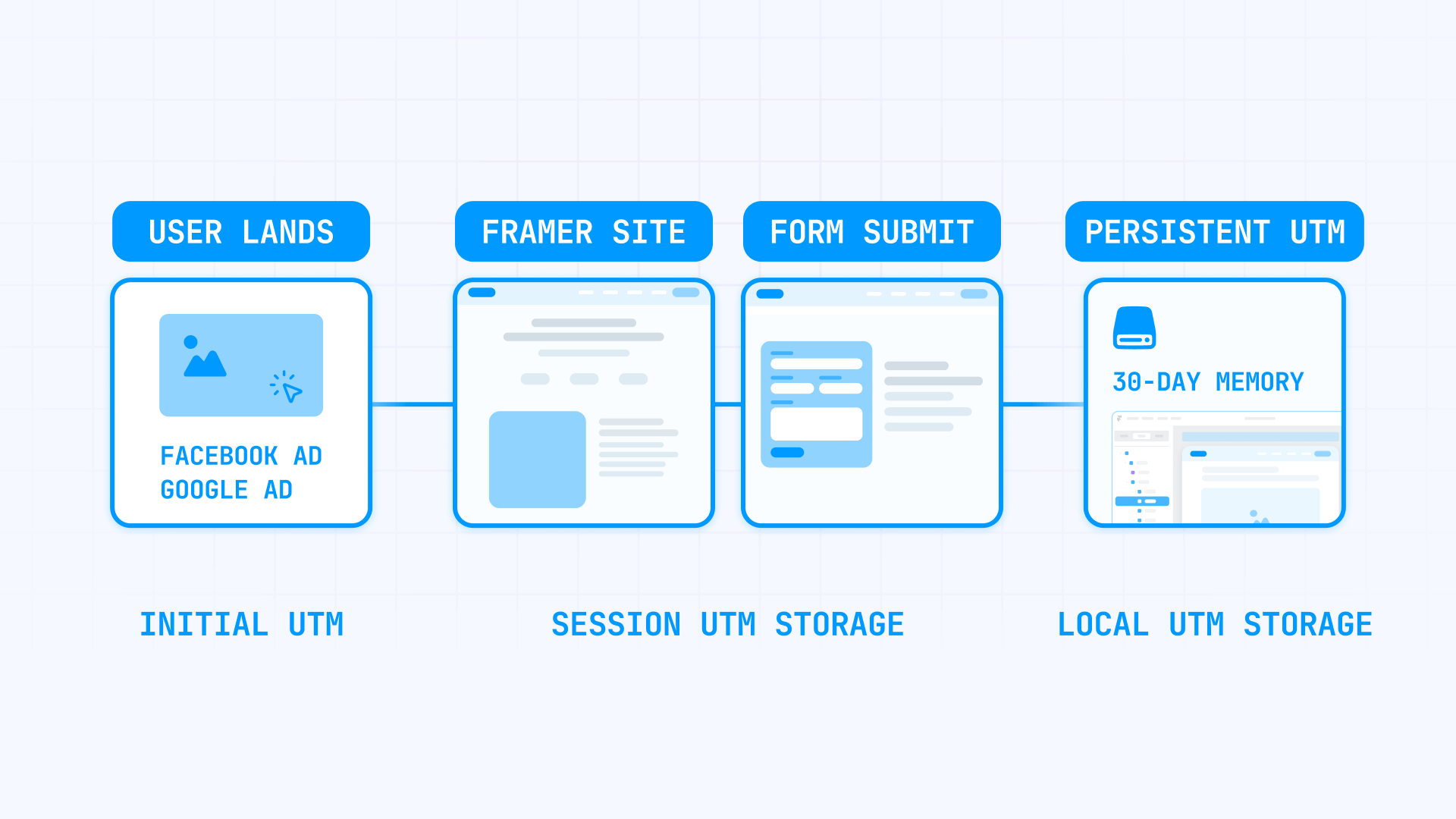 How To Preserve The Initial UTM And Persistent UTM In Framer Forms