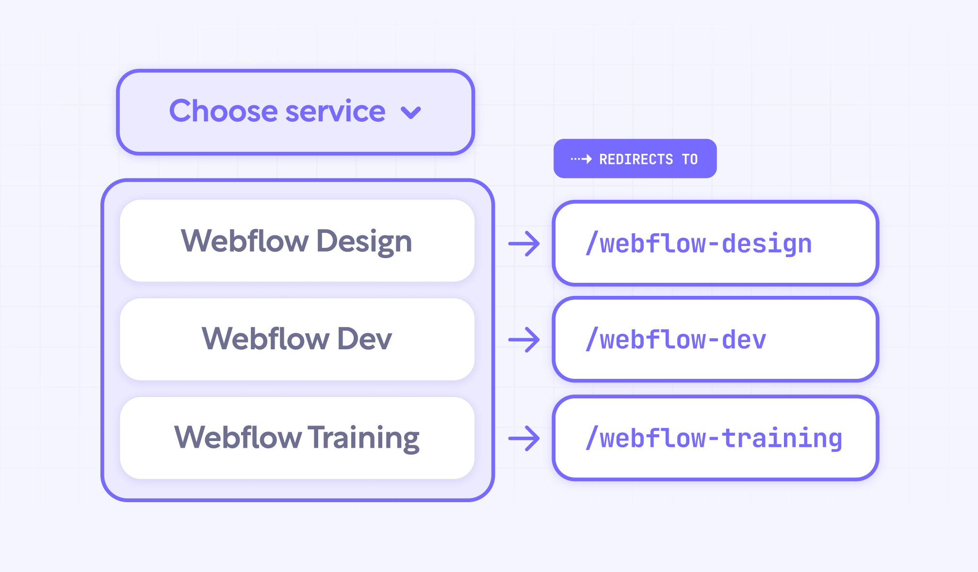 Webflow form redirection based on select input dropdown options