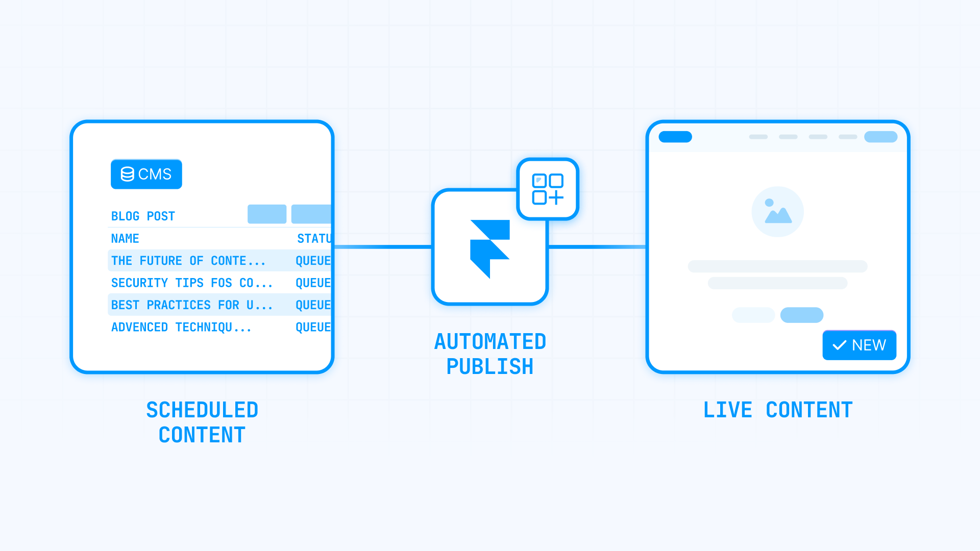 How scheduled Framer CMS content becomes live through automated publishing