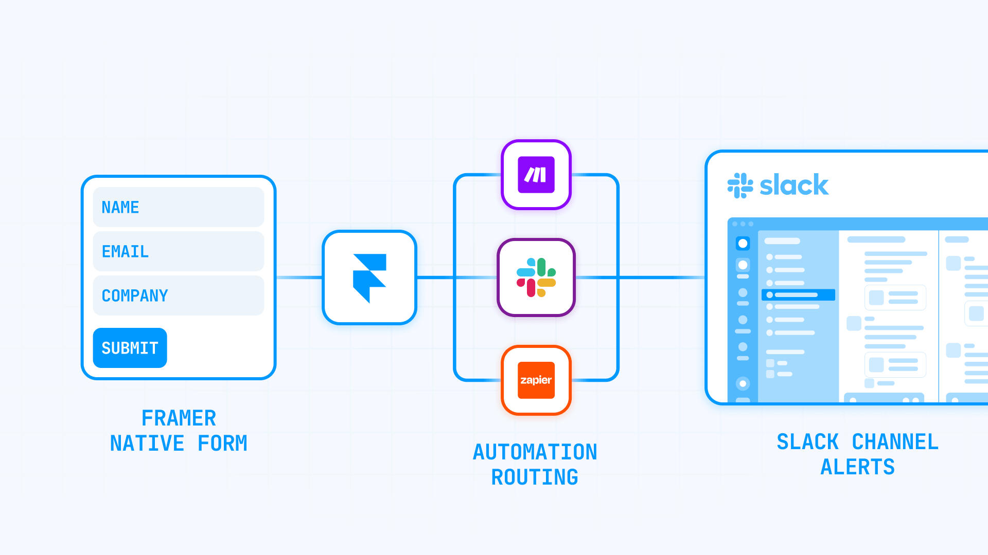 Flow From Framer Forms To Slack With Make Or Slack Workflows