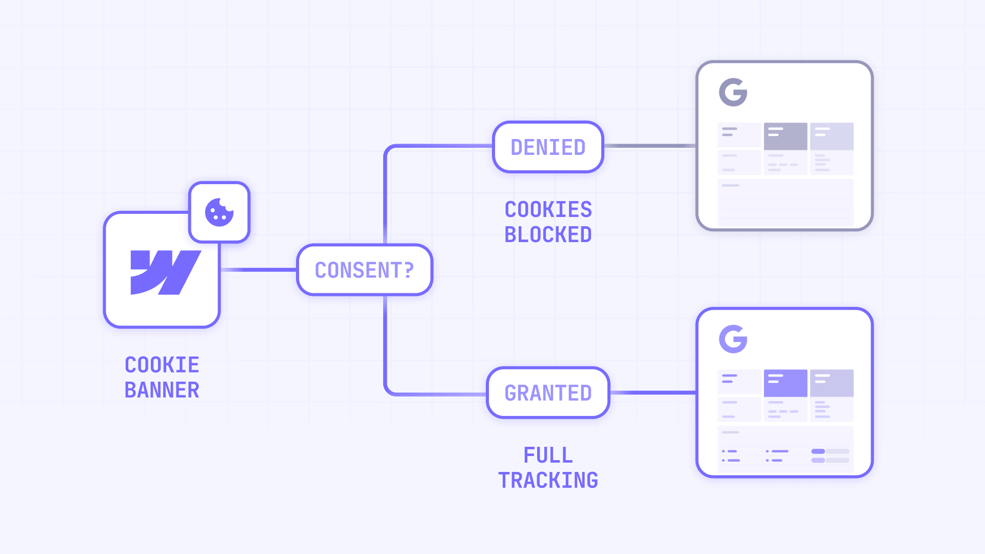 How Google Consent Mode works in Webflow with a cookie banner
