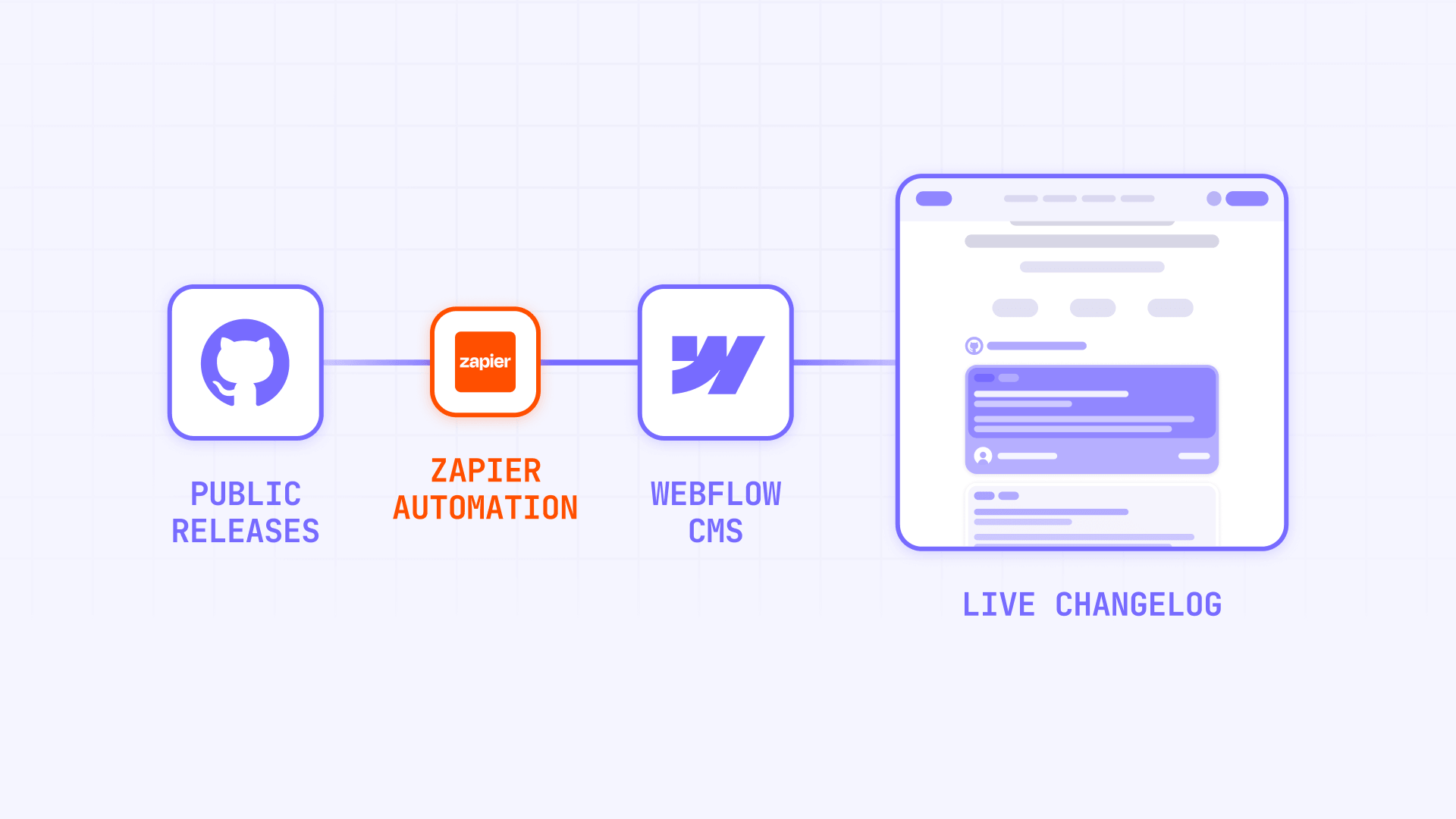 How to sync GitHub Releases with Zapier in Webflow CMS