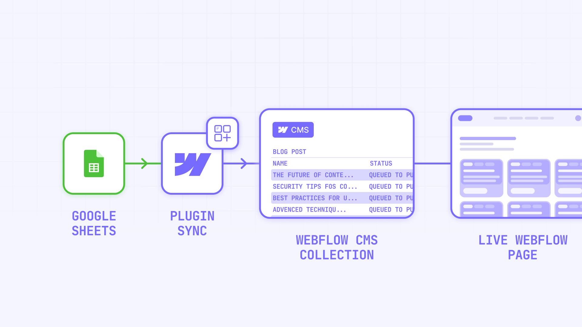 The Google Sheets to Webflow CMS flow with a sync plugin