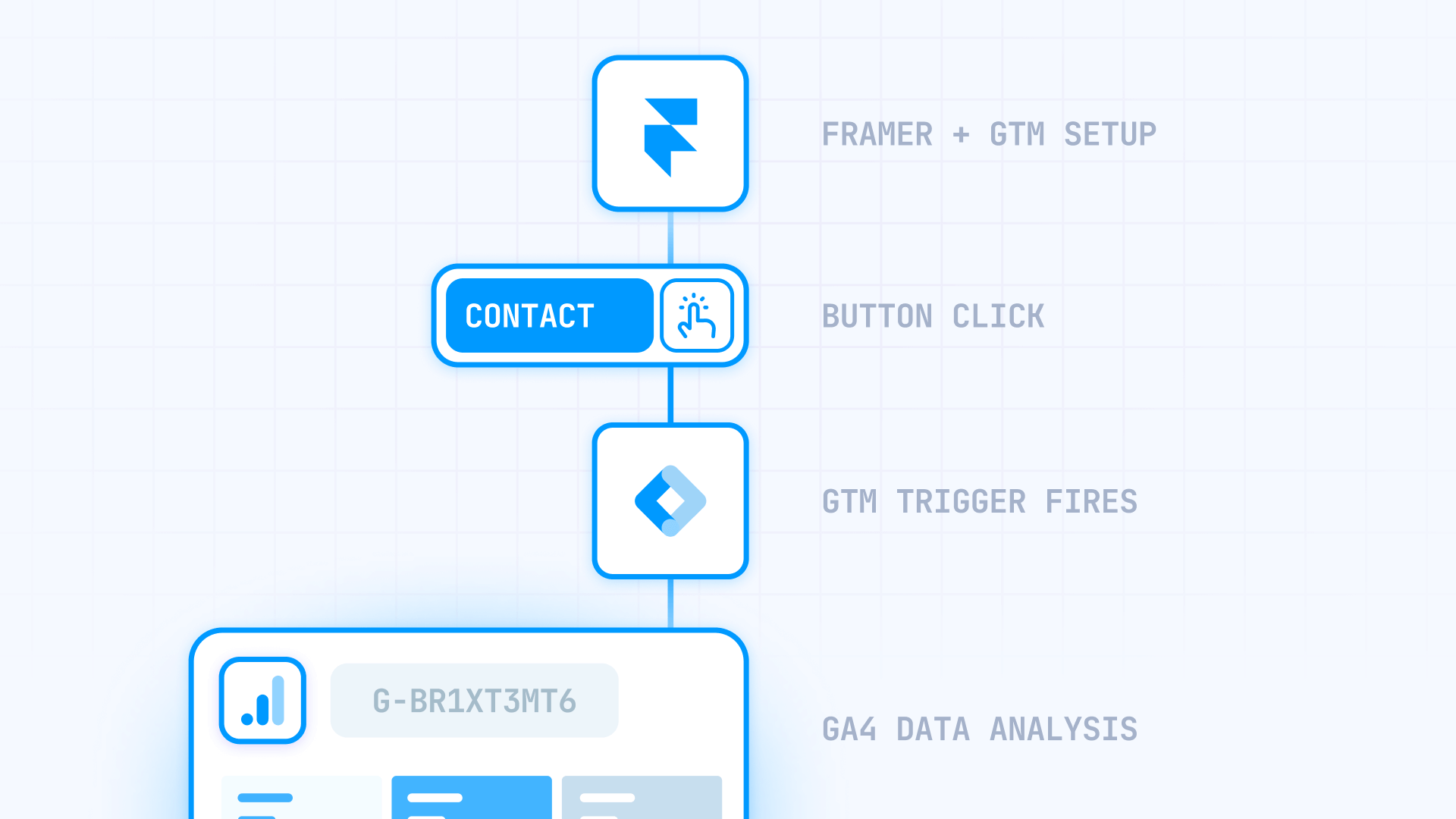How Framer button click tracking works with GTM and GA4 complete diagram