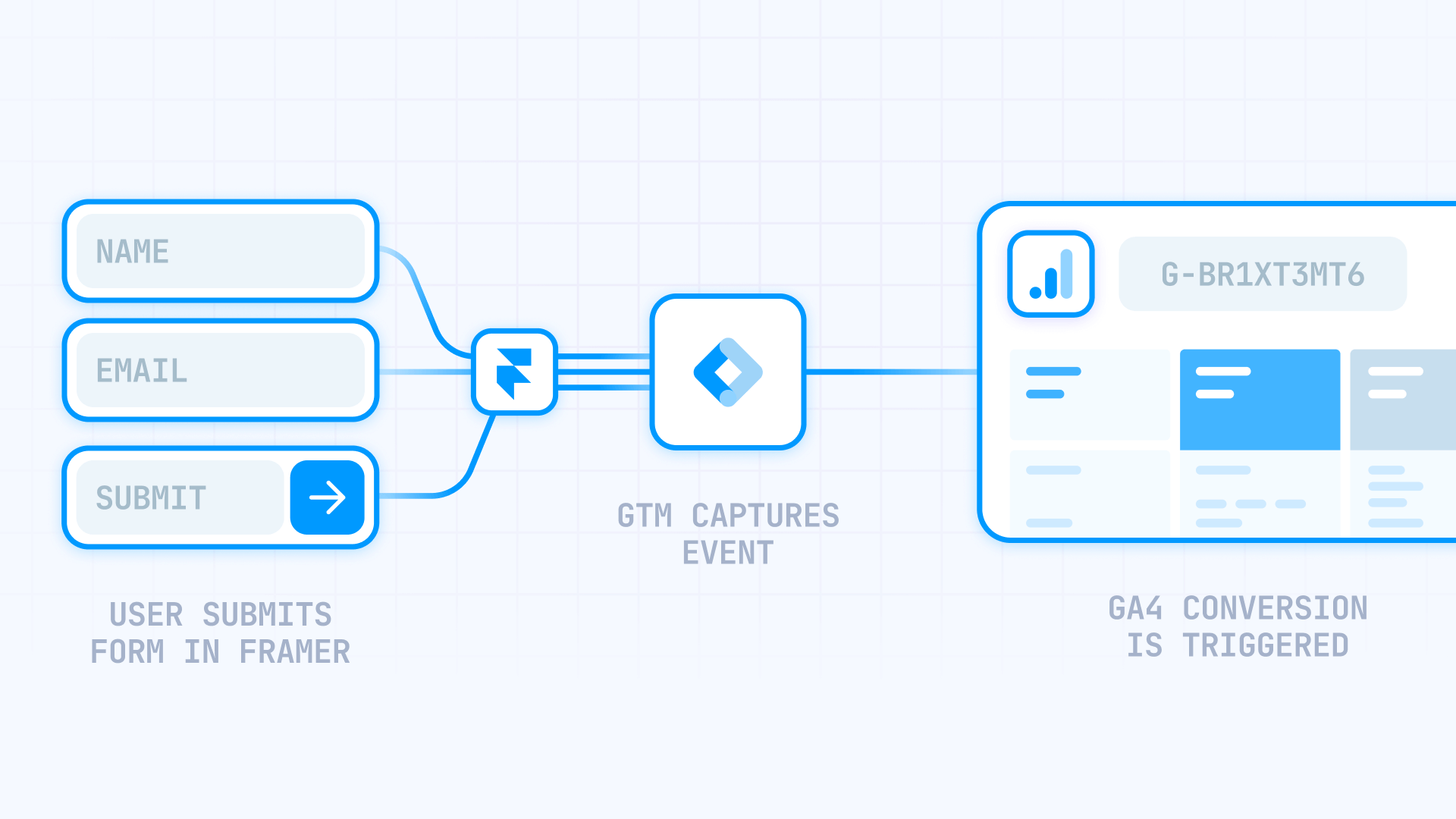 How framer form tracking works with gtm and ga4 complete diagram