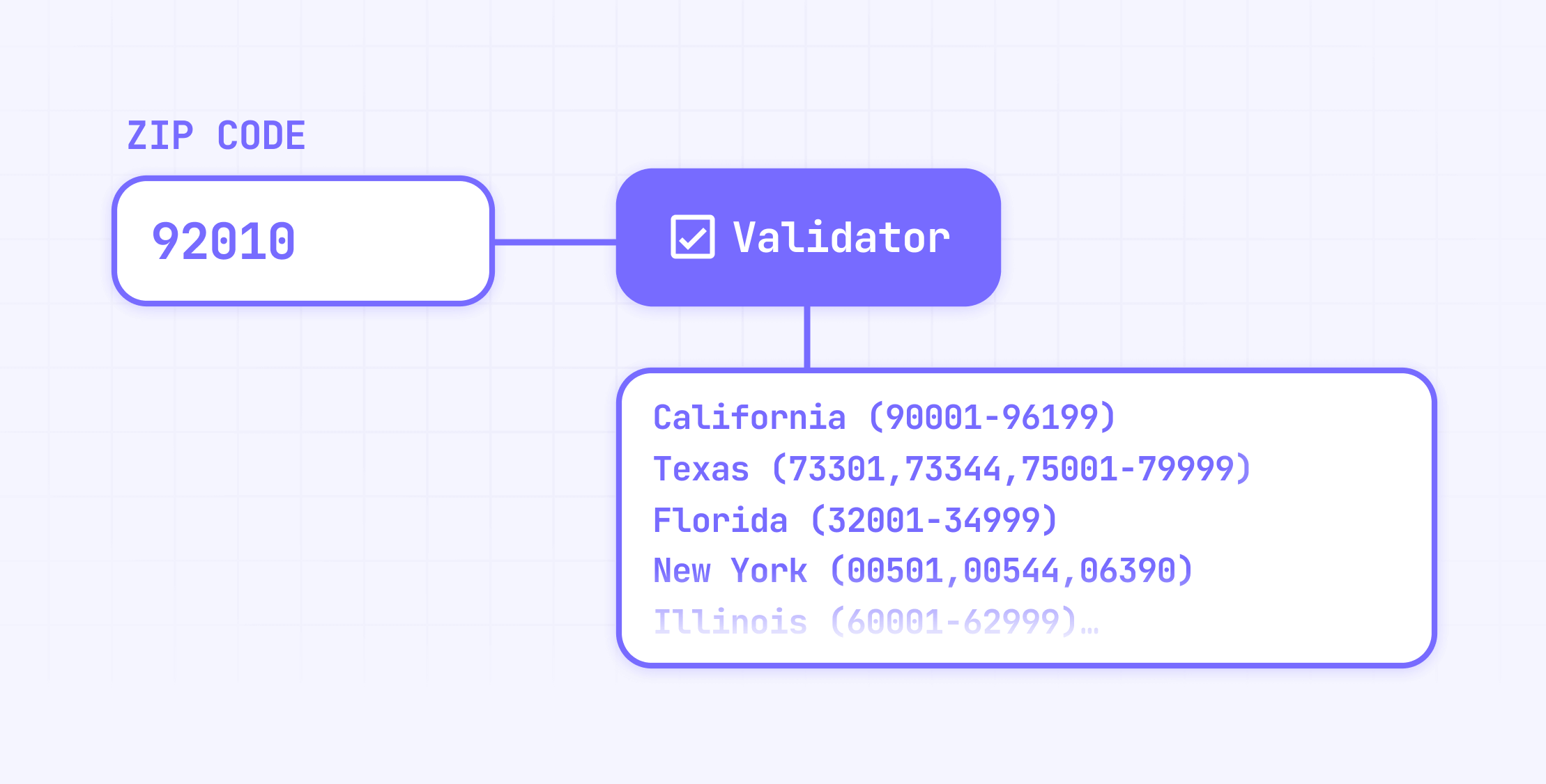 How to create a zip code postcode validator