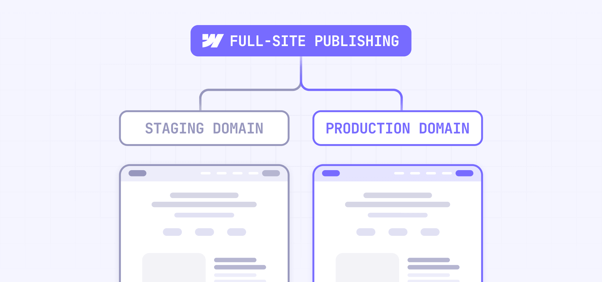 Differences In The Full-Site Publishing Between Staging And Production In Webflow