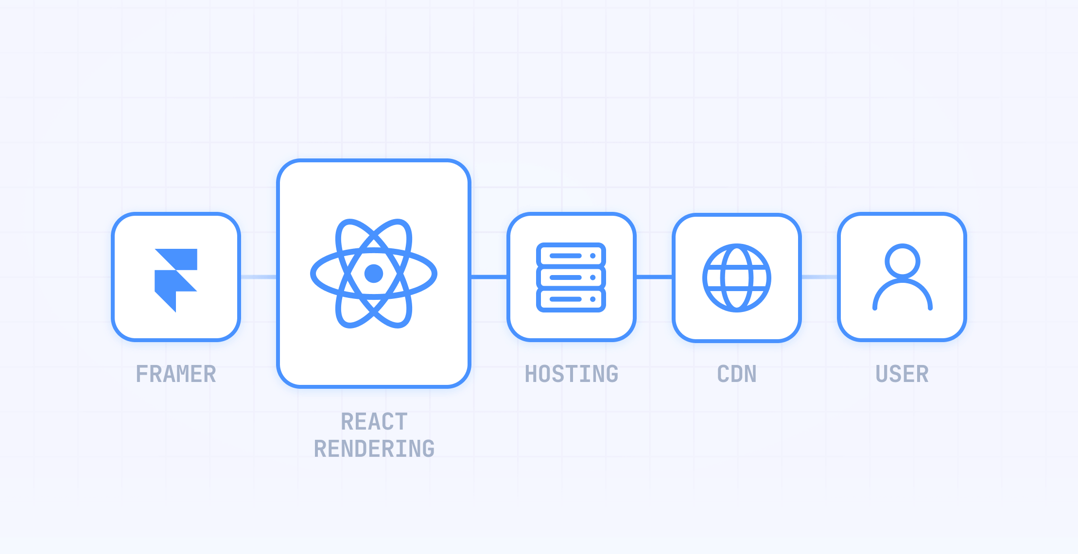 Framer React based architecture for security