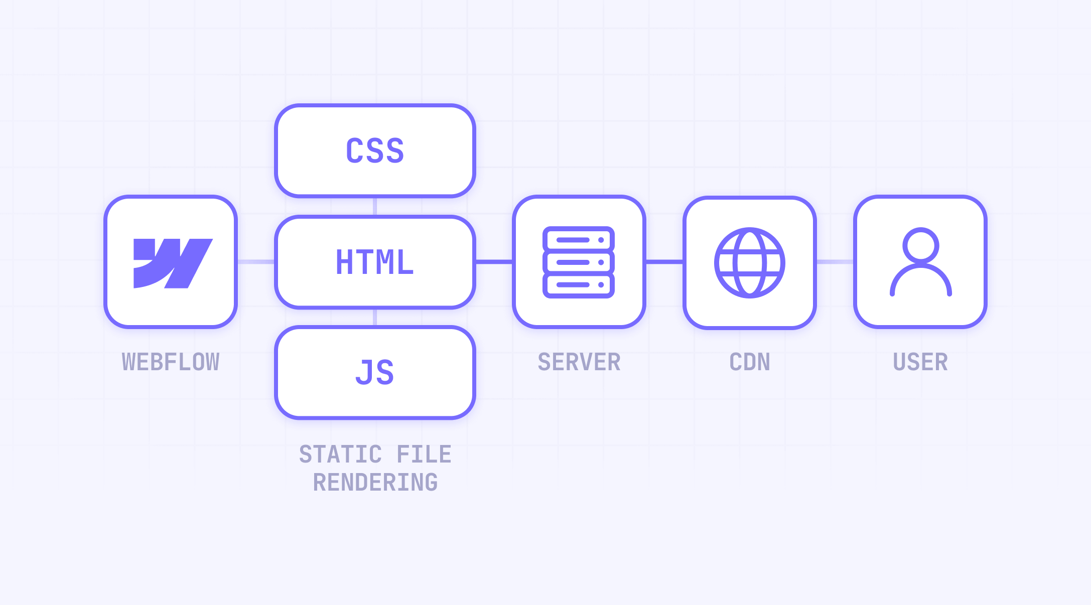 Webflow architecture for security