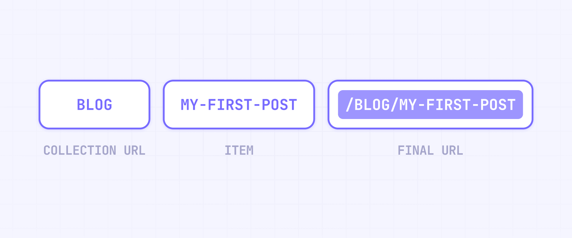 How Webflow CMS page URLs work